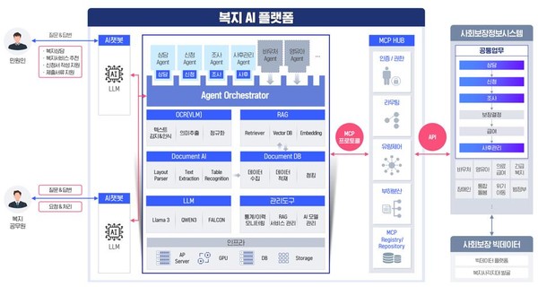 복지AI 플랫폼 개념도
