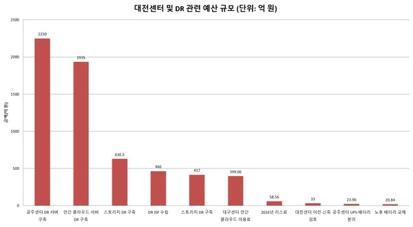 국가정보자원관리원 운영 및 DR 관련 예산 규모(단위: 억 원, 출처: 행정안전위원회 2026 예산안 종합)