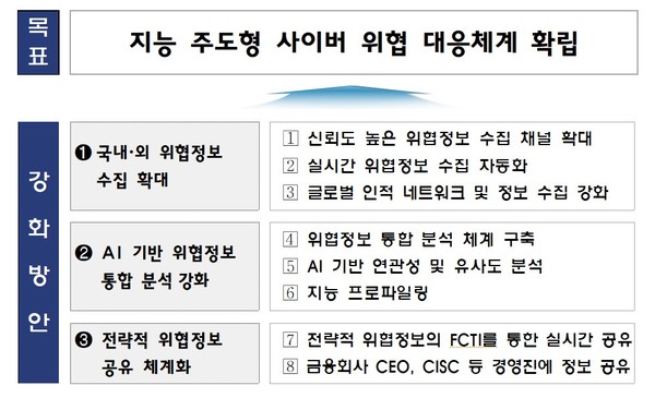 금융보안원(원장 박상원)은 인공지능(AI) 기반의 위협 지능 주도형(Intelligence-Driven) 사이버 대응체계를 확립할 계획이다. 