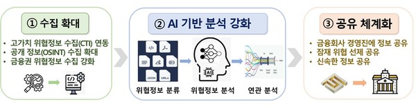 금융보안원의 AI 기반 위협정보 통합 분석 체계 