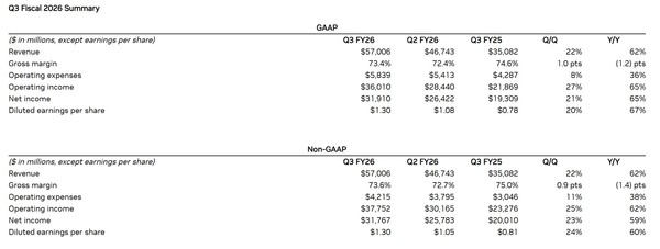 엔비디아 2026 회계연도 3분기 실적 요약표 