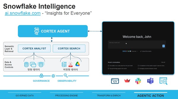 스노우플레이크 인텔리전스 설명 (출처: 스노우플레이크)