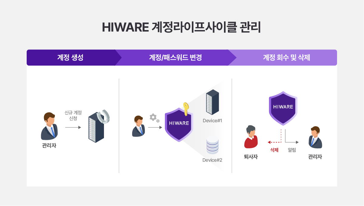 HIWARE 계정 정책 관리 (출처: 넷앤드)