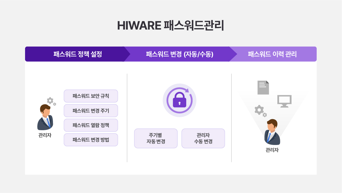 HIWARE 계정 라이프사이클 관리 (출처: 넷앤드)