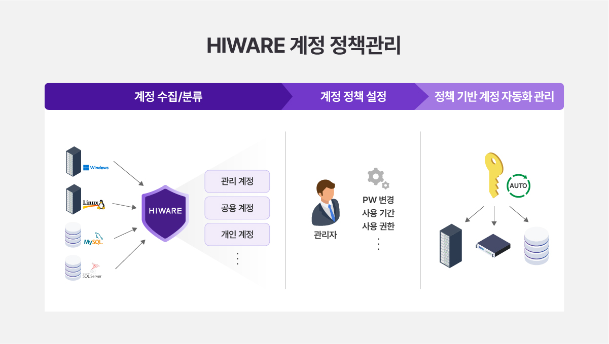 HIWARE 패스워드 관리 (출처: 넷앤드)