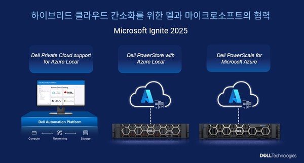 델이 MS와의 협력을 강화하고 델 프라이빗 클라우드(Dell Private Cloud), 델 파워스토어(Dell PowerStore), 델 파워스케일(Dell PowerScale), 델 파워프로텍트(Dell PowerProtect), AI PC 등 제품군 전반에 대한 통합을 확대했다. 