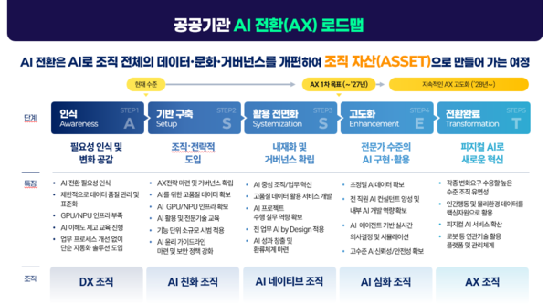 NIA가 발표한 공공기관 AX 로드맵 중 조직 자산(ASSET)으로 만들어 가는 여정(출처: NIA)