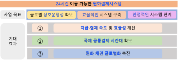 한국은행이 추진하는 역외 원화결제시스템 통합구축 사업 목표 및 기대효과 (출처: 조달청)