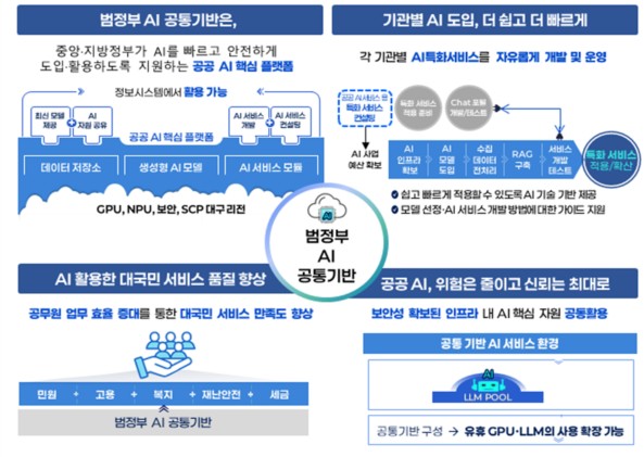 범정부 AI 공통기반 주요 기능 