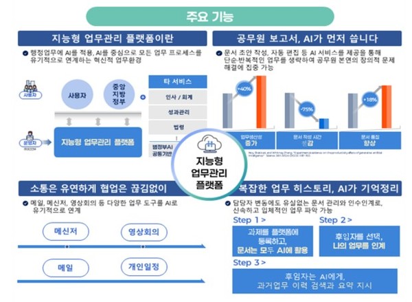 지능형 업무 관리 플랫폼 주요 기능 
