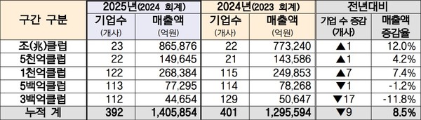 2025 천억클럽 조사결과 개황