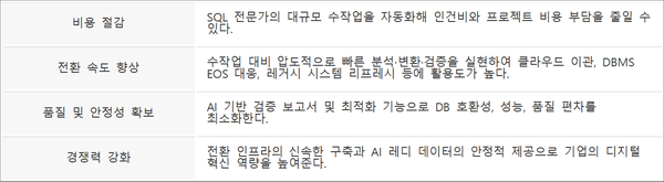 SQL Conversion AI Agent 기대효과. (출처: 엔코아)