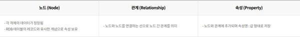  노드, 관계, 속성 등 용어 의미