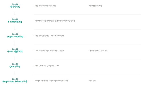  엔코아가 제시하는 그래프 DB 구축 방법론 (출처: 엔코아)