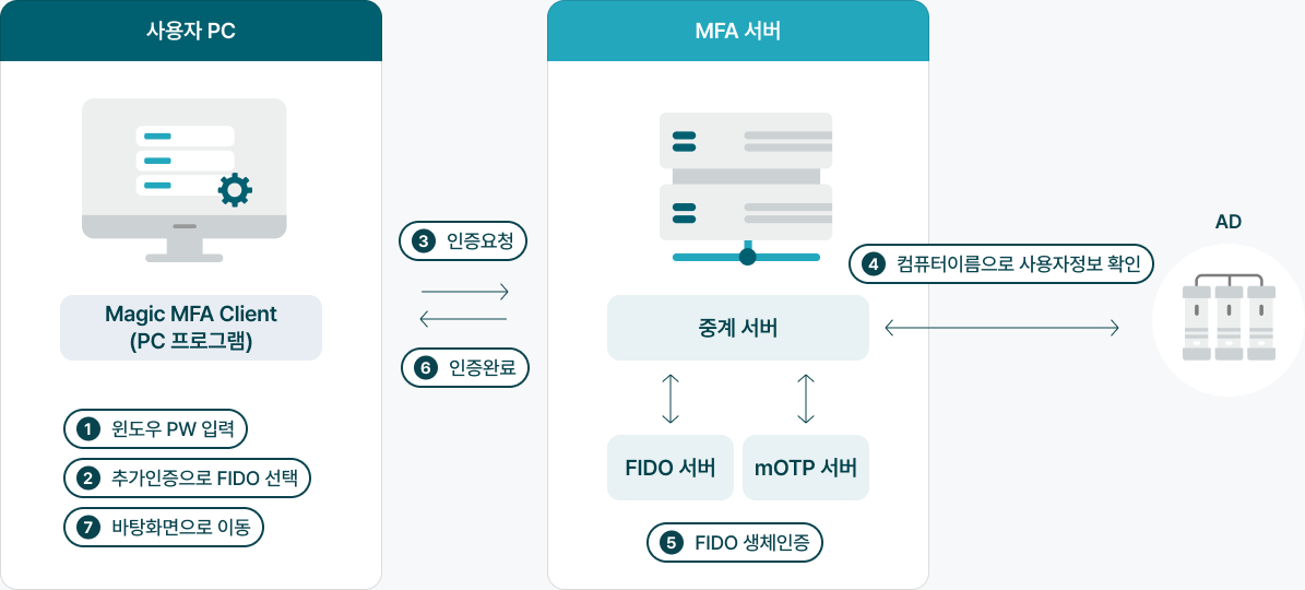 드림시큐리티의 ‘매직 MFA’ 구조도. (출처=드림시큐리티)