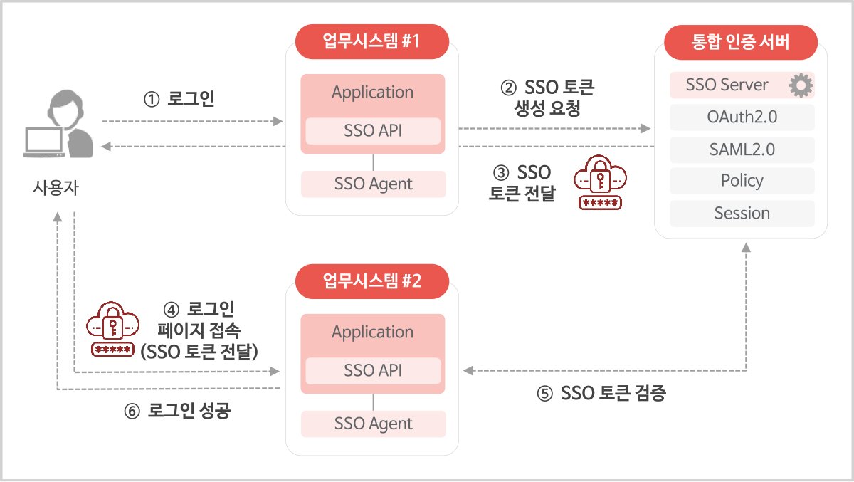 케이사인의  ‘케이사인 액세스 포 SSO(KSignAccess for SSO)’ 구조도. (출처=케이사인)