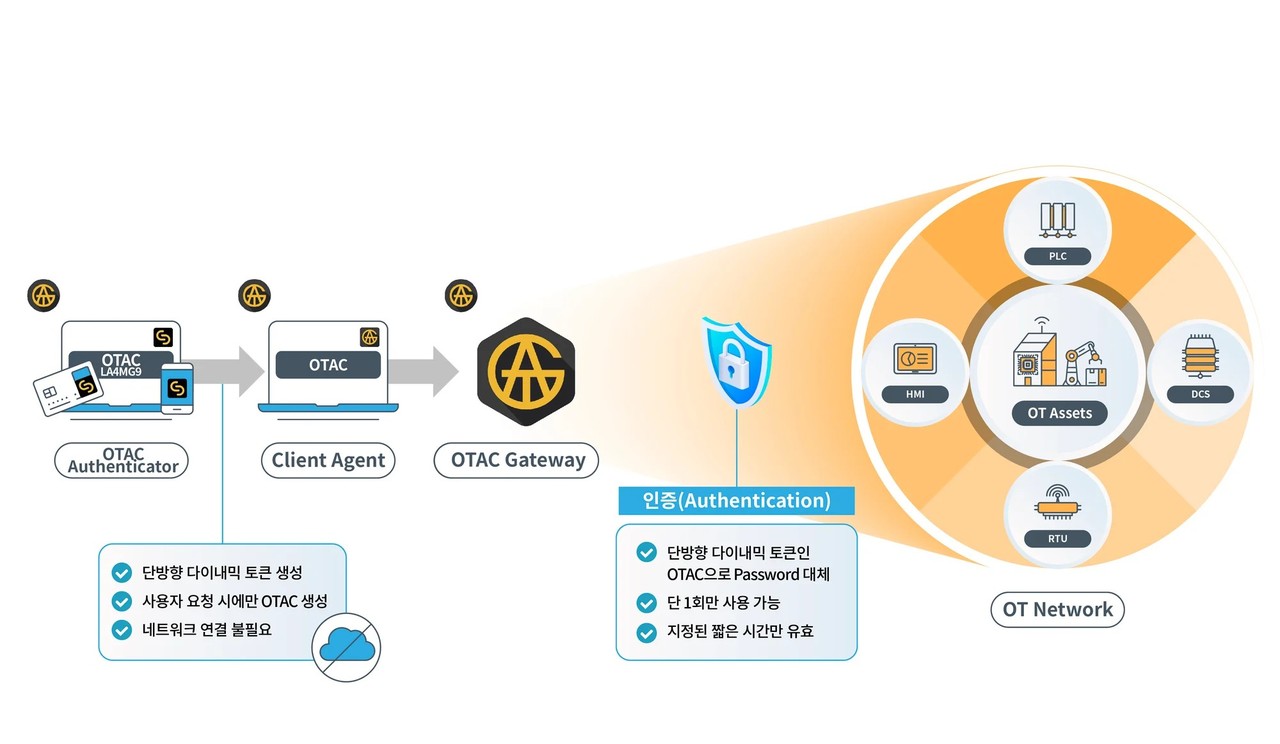 센스톤의 ‘OTAC 트러스티드 액세스 게이트웨이(Trusted Access Gateway)’ (출처=센스톤)