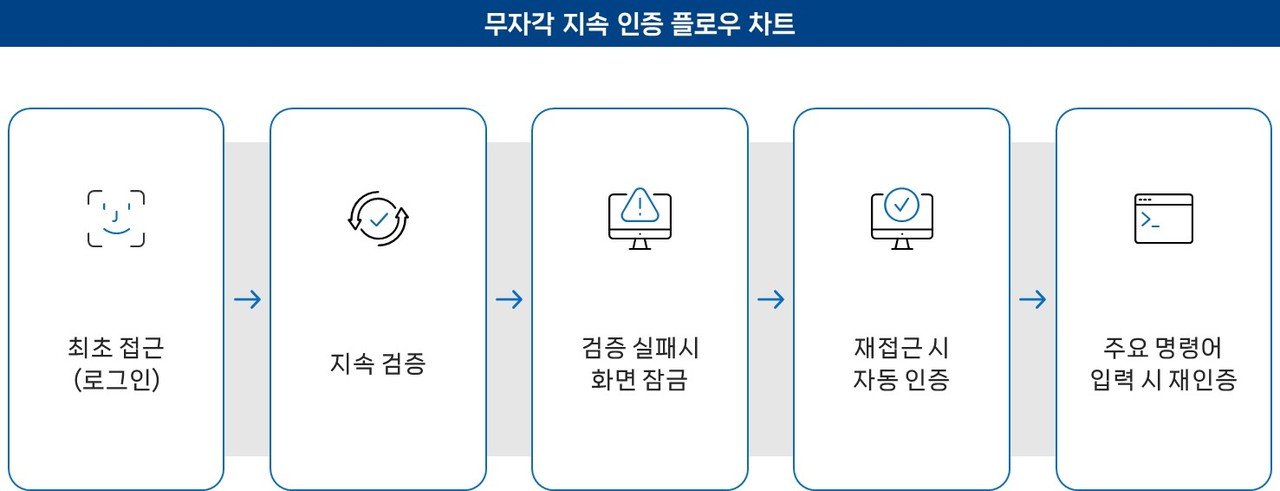 피앤피시큐어의 ‘무자각 지속 인증’ 플로우. (출처=피앤피시큐어)