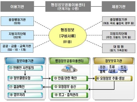 행정정보 열람 체계 크게 바뀐다