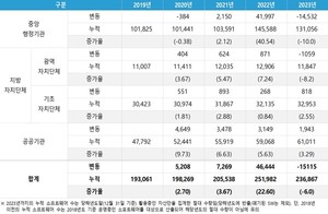 [동향] 정부·공공 운영 SW 57.7% 외산…정보보호가 국산화 비중 확대 견인 - 뉴스 썸네일 이미지