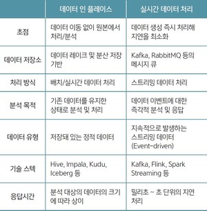 [기획특집] 데이터 분석의 새로운 패러다임 '데이터 인 플레이스' - 뉴스 썸네일 이미지