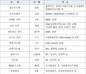 96억원 국회도서관 '정보자원 유지보수' 사업, 케이엘정보통신 수주 - 뉴스 썸네일 이미지