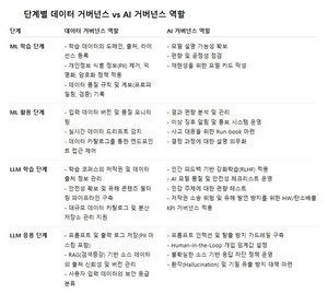 [AI 거버넌스 ②] AI 학습·추론·활용 전 주기 걸쳐 데이터 거버넌스와... - 뉴스 썸네일 이미지