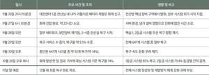 [국정자원 <b>화재</b> ①] 타버린 서버, 멈춘 행정…기술보다 행정이 앞선 국...
