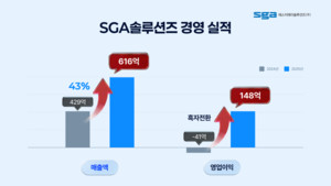 SGA솔루션즈, 2025년 영업이익 148억..."사상 최대 실적" - 뉴스 썸네일 이미지