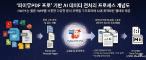 이파피루스 ‘파이뮤PDF 프로’, AI 데이터 전처리 시장 공략 나선다