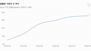 "한때는 좋았었지"...금융권 알뜰폰, 살길은 어디에? - 뉴스 썸네일 이미지