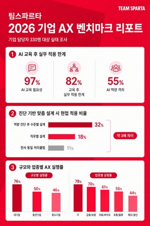 팀스파르타, '2026 기업 AX 벤치마크 리포트' 발간 - 뉴스 썸네일 이미지